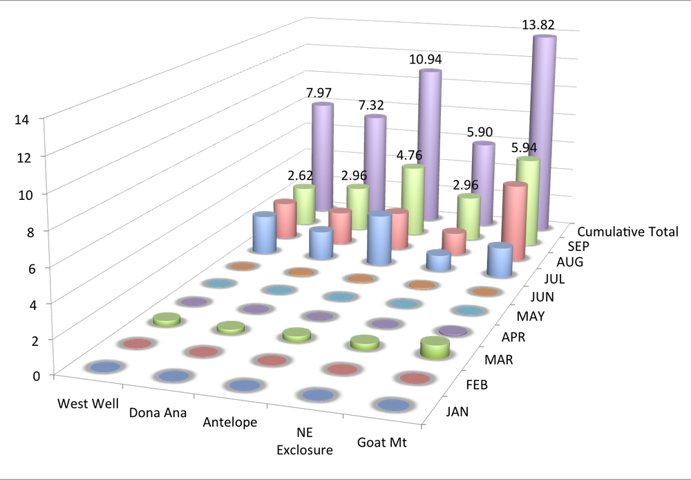 Select standard rain gauge monthly and cumulative totals through September 2014