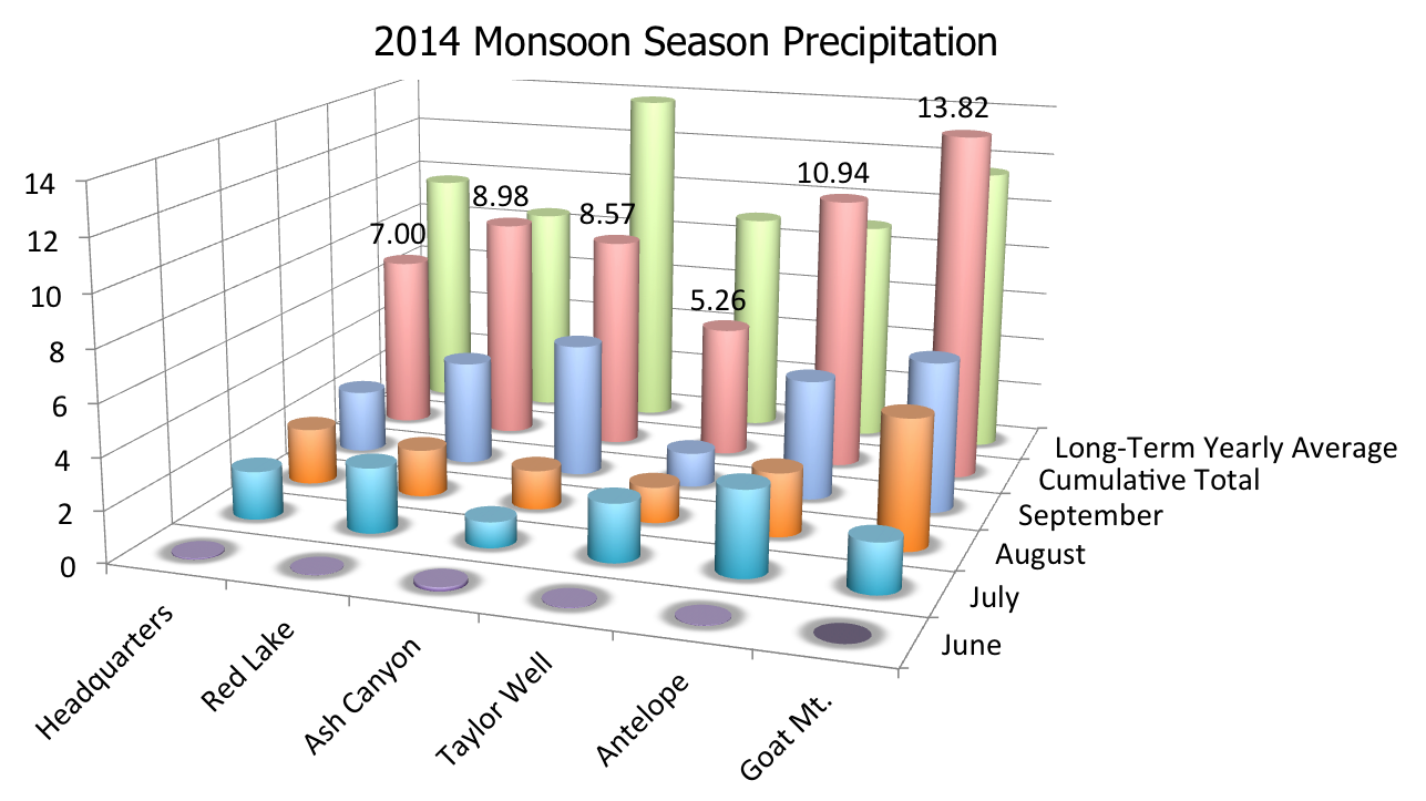 2014 Monsoon Season Precipitation